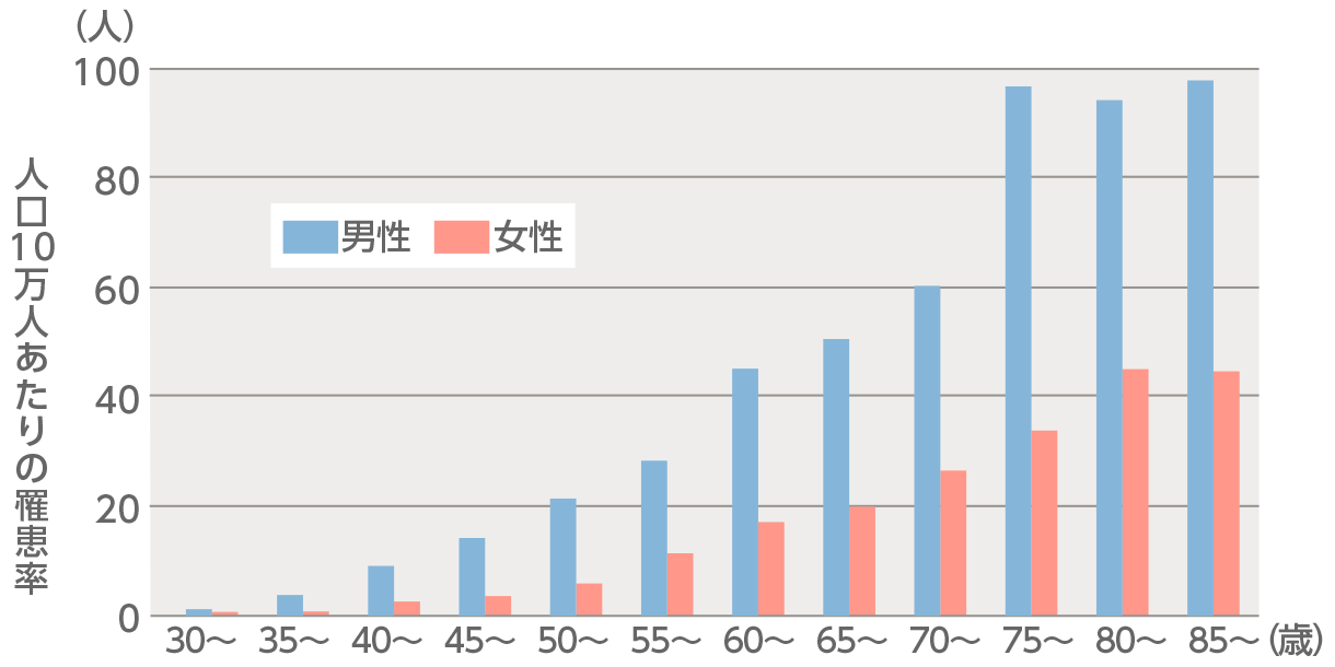 図6：腎がん（腎盂を含む）になった人の年齢別の割合（1975〜2012年）